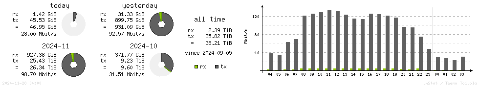 Horizontal Stats