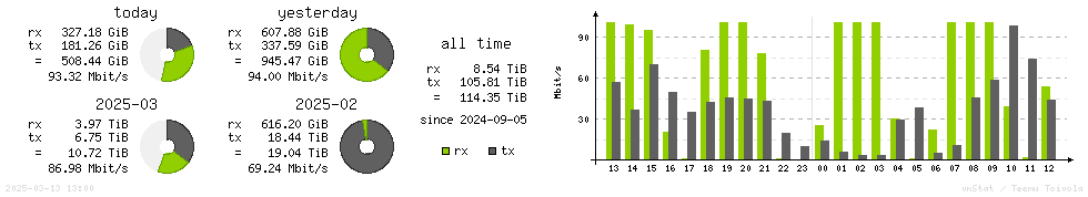 Horizontal Stats