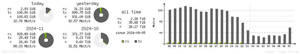 Horizontal Stats