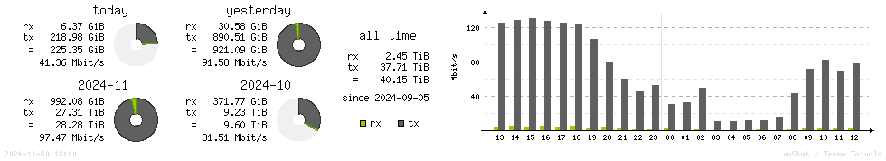 Horizontal Stats