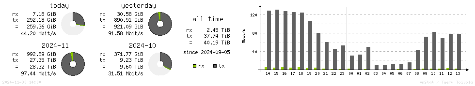 Horizontal Stats