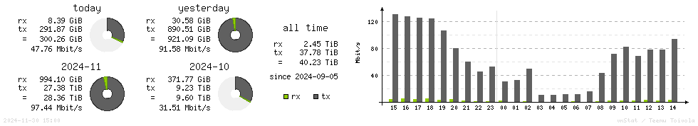 Horizontal Stats