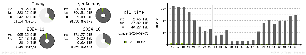 Horizontal Stats