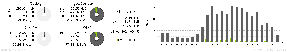 Horizontal Stats