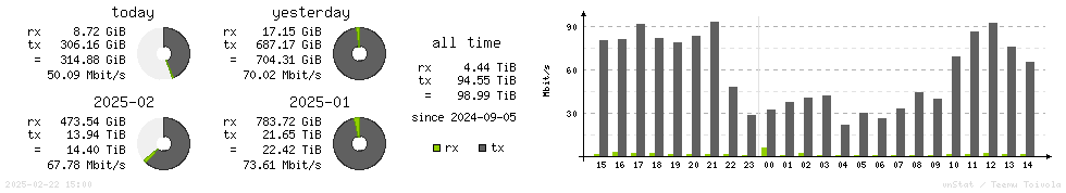 Horizontal Stats