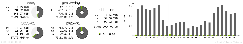 Horizontal Stats