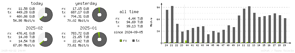 Horizontal Stats