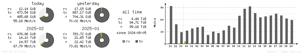 Horizontal Stats