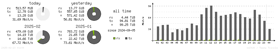 Horizontal Stats