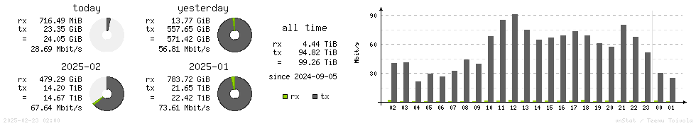 Horizontal Stats