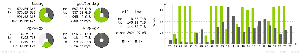 Horizontal Stats