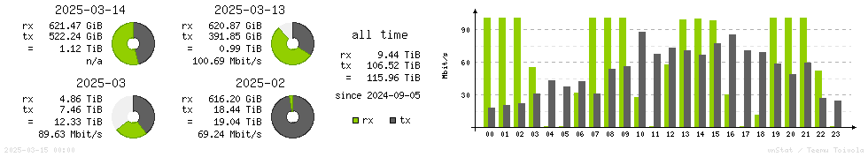 Horizontal Stats