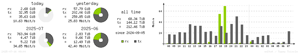 Horizontal Stats