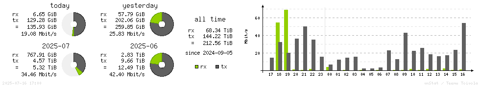 Horizontal Stats
