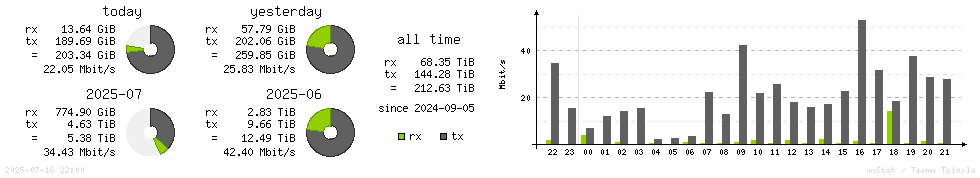 Horizontal Stats
