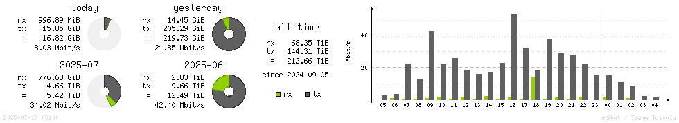 Horizontal Stats