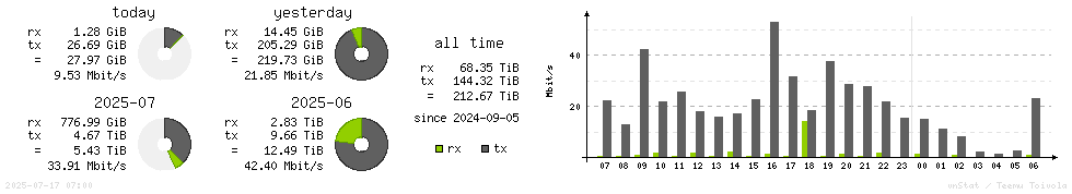 Horizontal Stats