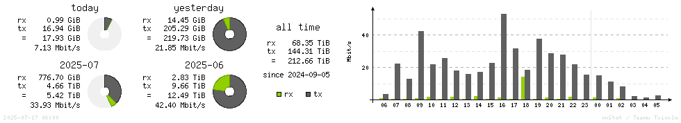 Horizontal Stats