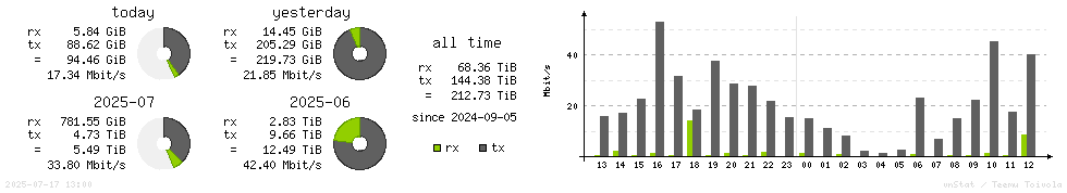 Horizontal Stats
