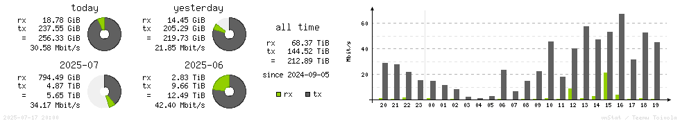 Horizontal Stats