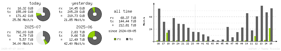 Horizontal Stats