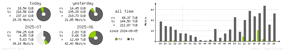 Horizontal Stats