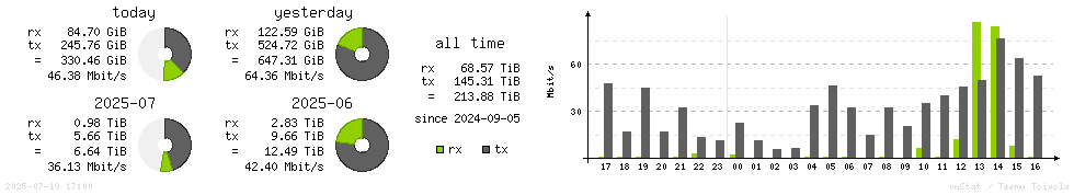 Horizontal Stats