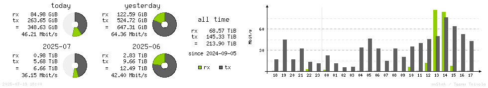 Horizontal Stats