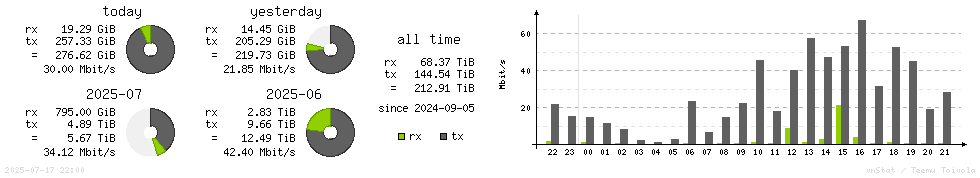 Horizontal Stats