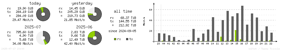 Horizontal Stats
