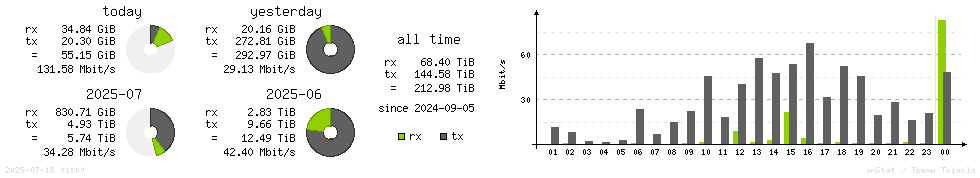 Horizontal Stats
