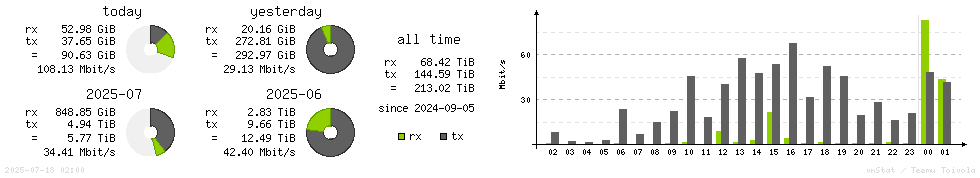 Horizontal Stats