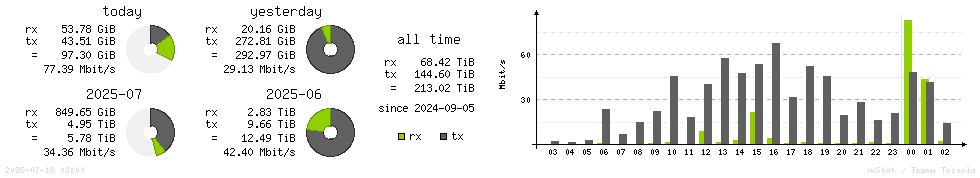Horizontal Stats