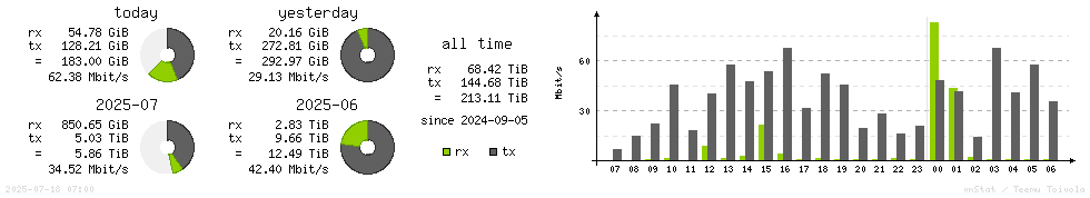 Horizontal Stats
