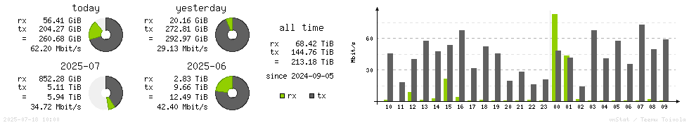 Horizontal Stats