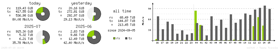 Horizontal Stats