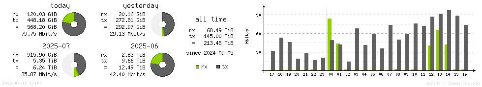 Horizontal Stats
