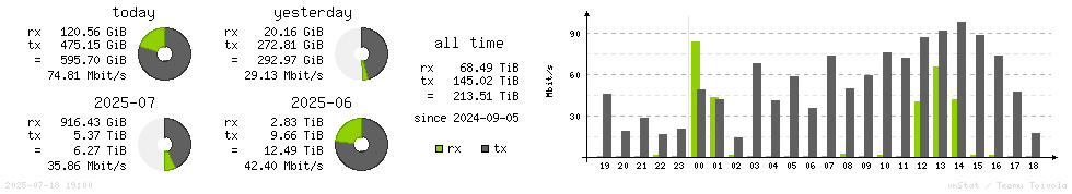 Horizontal Stats