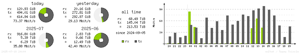 Horizontal Stats