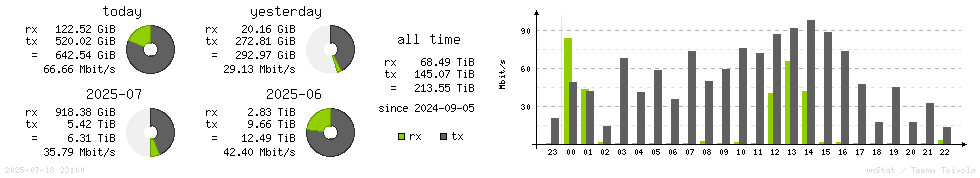 Horizontal Stats