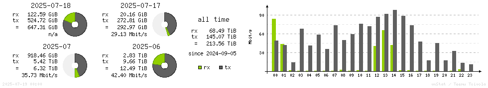 Horizontal Stats