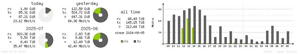 Horizontal Stats