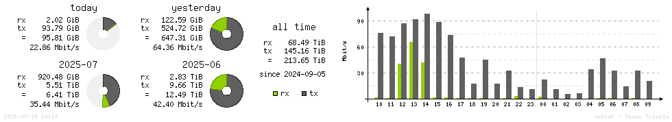 Horizontal Stats