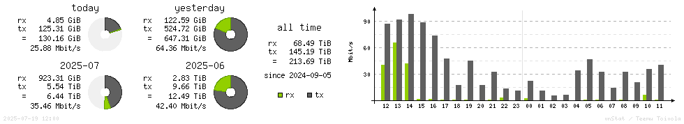 Horizontal Stats