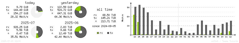Horizontal Stats