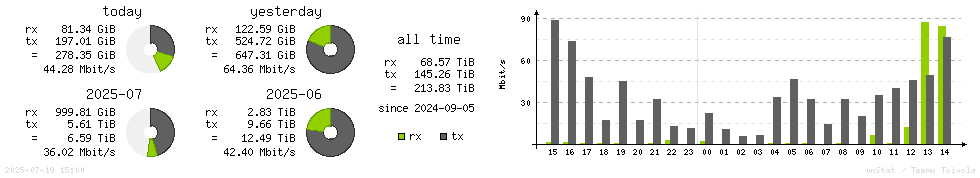 Horizontal Stats