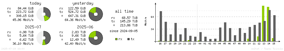Horizontal Stats
