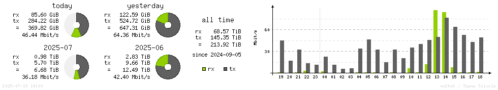 Horizontal Stats