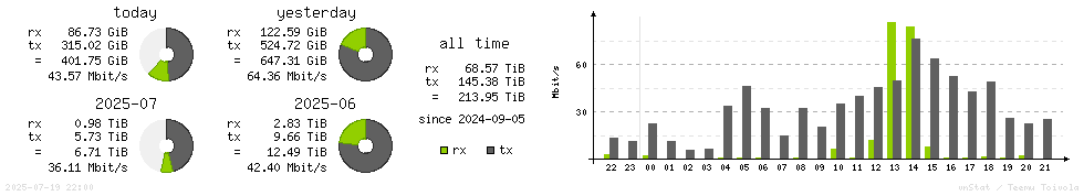Horizontal Stats