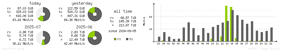 Horizontal Stats